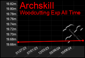 Total Graph of Archskill