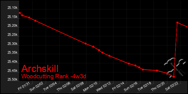 Last 31 Days Graph of Archskill