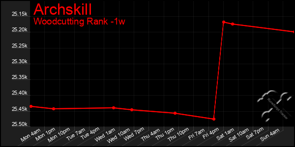 Last 7 Days Graph of Archskill