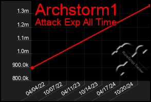 Total Graph of Archstorm1