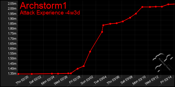 Last 31 Days Graph of Archstorm1