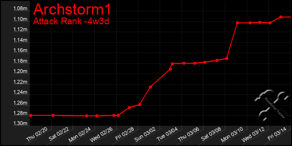 Last 31 Days Graph of Archstorm1