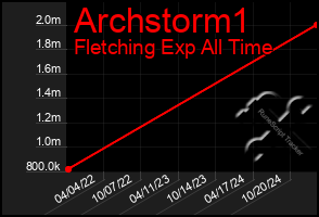 Total Graph of Archstorm1