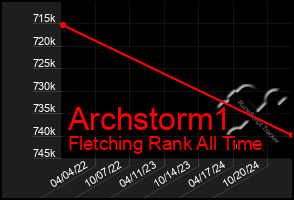 Total Graph of Archstorm1