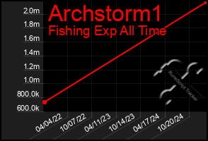 Total Graph of Archstorm1