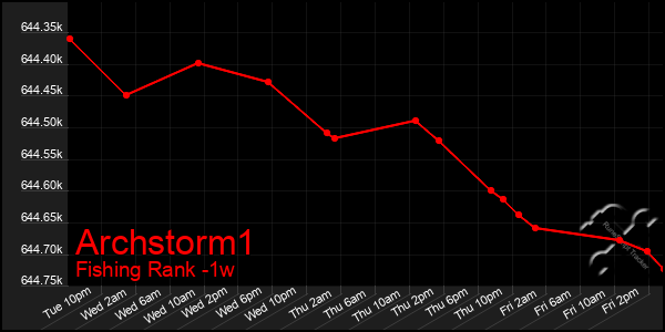 Last 7 Days Graph of Archstorm1