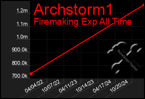 Total Graph of Archstorm1