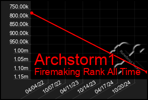 Total Graph of Archstorm1