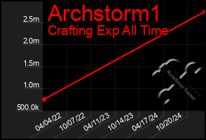 Total Graph of Archstorm1