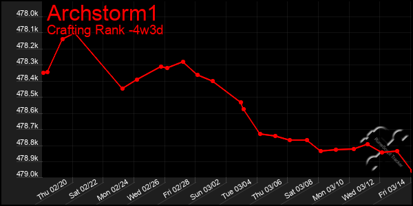 Last 31 Days Graph of Archstorm1