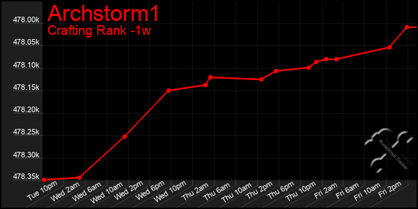 Last 7 Days Graph of Archstorm1