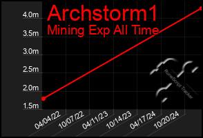 Total Graph of Archstorm1