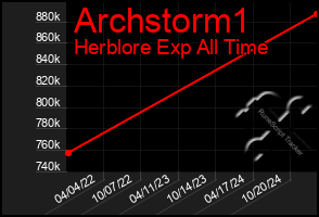 Total Graph of Archstorm1