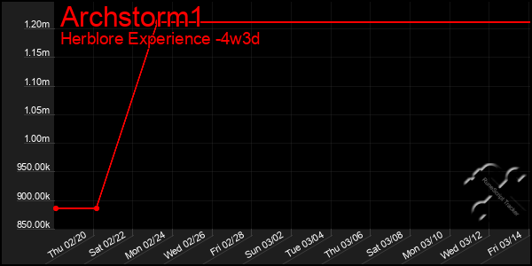 Last 31 Days Graph of Archstorm1