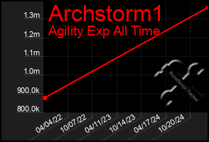 Total Graph of Archstorm1