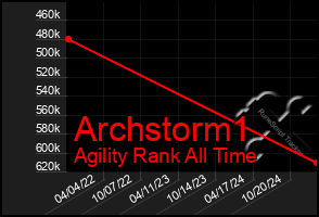 Total Graph of Archstorm1