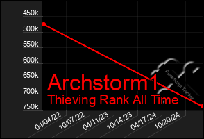 Total Graph of Archstorm1