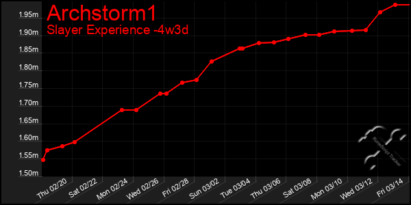 Last 31 Days Graph of Archstorm1