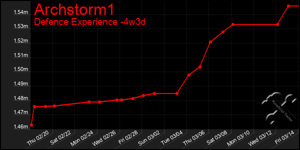 Last 31 Days Graph of Archstorm1