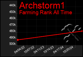 Total Graph of Archstorm1