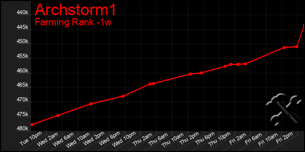 Last 7 Days Graph of Archstorm1