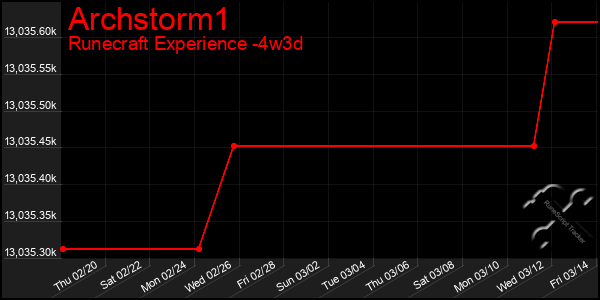 Last 31 Days Graph of Archstorm1