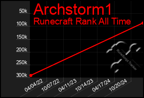 Total Graph of Archstorm1