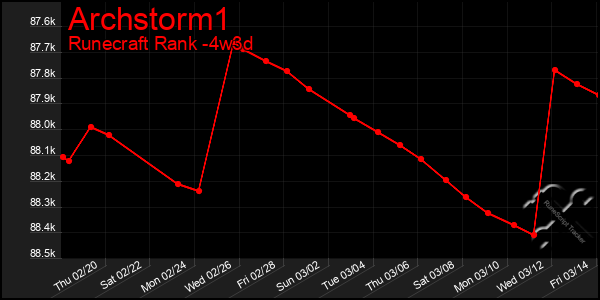 Last 31 Days Graph of Archstorm1