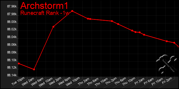 Last 7 Days Graph of Archstorm1