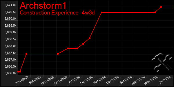 Last 31 Days Graph of Archstorm1