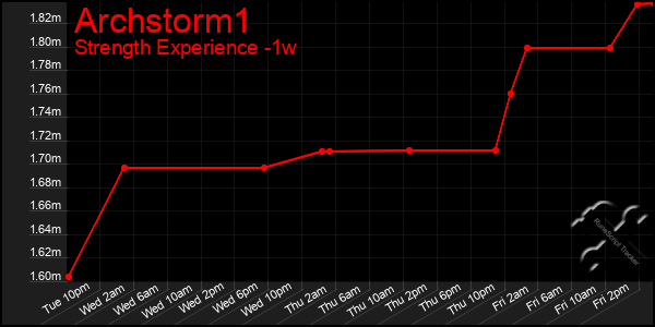 Last 7 Days Graph of Archstorm1