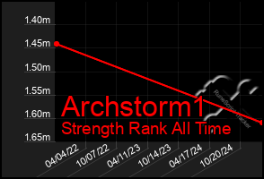 Total Graph of Archstorm1