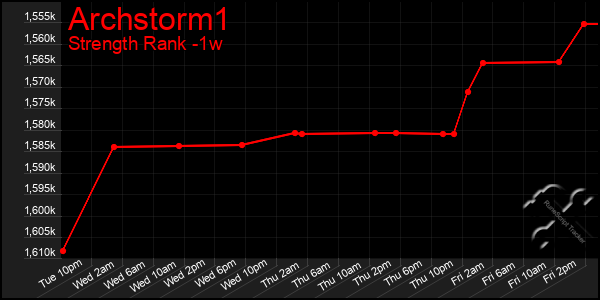 Last 7 Days Graph of Archstorm1