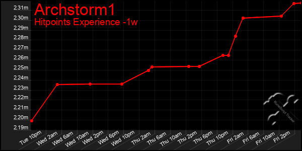 Last 7 Days Graph of Archstorm1