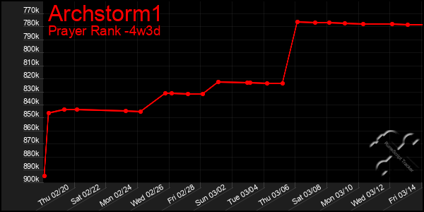 Last 31 Days Graph of Archstorm1