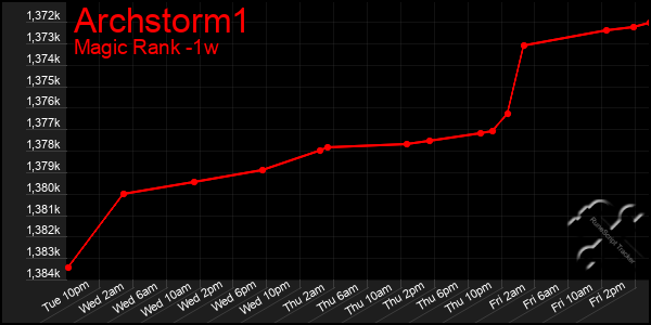 Last 7 Days Graph of Archstorm1