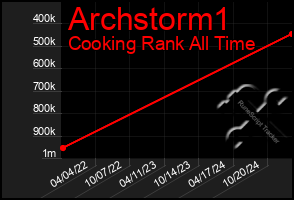 Total Graph of Archstorm1