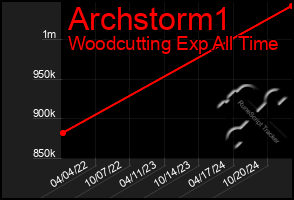 Total Graph of Archstorm1