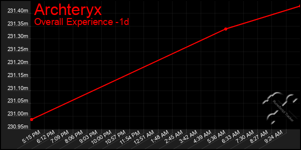 Last 24 Hours Graph of Archteryx