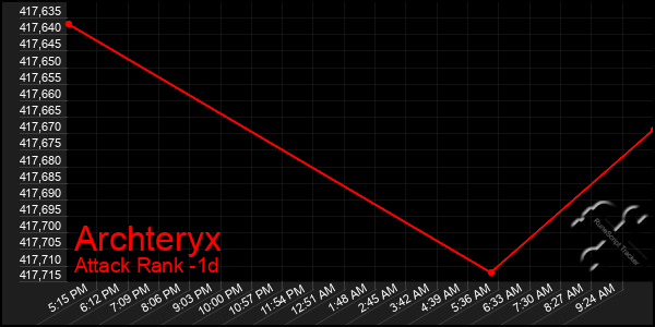 Last 24 Hours Graph of Archteryx