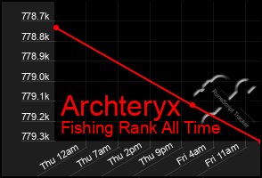 Total Graph of Archteryx