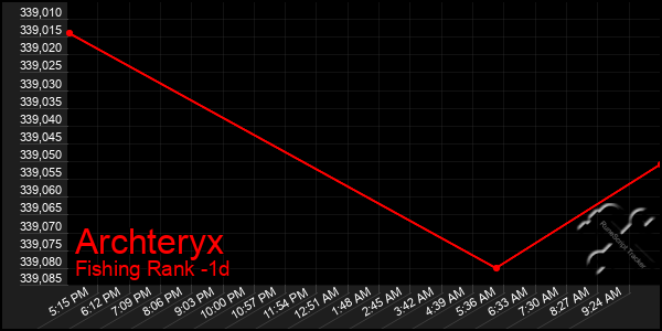 Last 24 Hours Graph of Archteryx