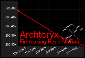 Total Graph of Archteryx