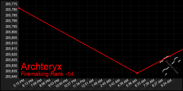 Last 24 Hours Graph of Archteryx
