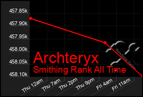 Total Graph of Archteryx