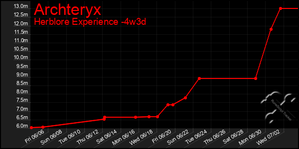 Last 31 Days Graph of Archteryx