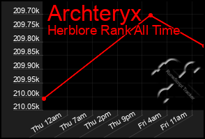 Total Graph of Archteryx