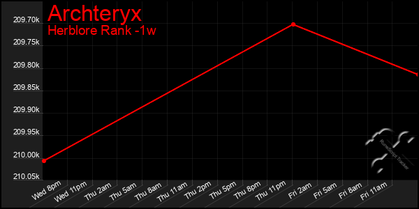 Last 7 Days Graph of Archteryx