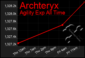 Total Graph of Archteryx