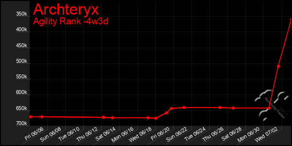 Last 31 Days Graph of Archteryx